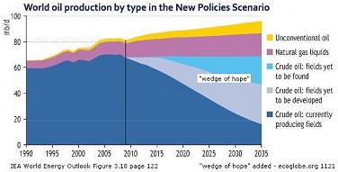 The IEA's 2010 World Energy outlook with comments...