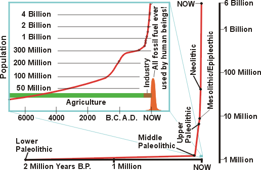 Development 
graph Population versus Fossil fuels and Agriculture; 23K