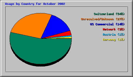 Usage by Country for October 2002