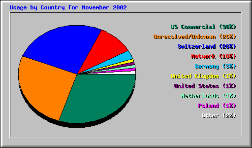 Usage by Country for November 2002
