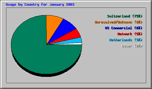 Usage by Country for January 2003
