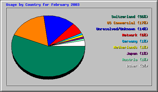 Usage by Country for February 2003