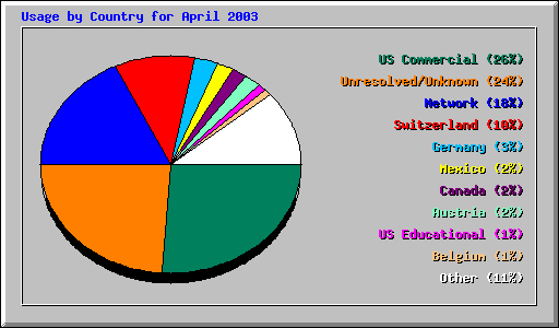 Usage by Country for April 2003