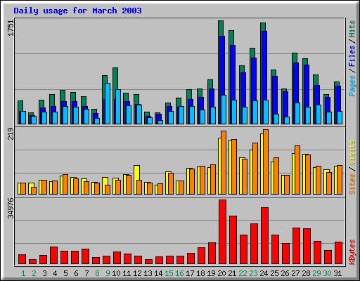Daily usage for March 2003
