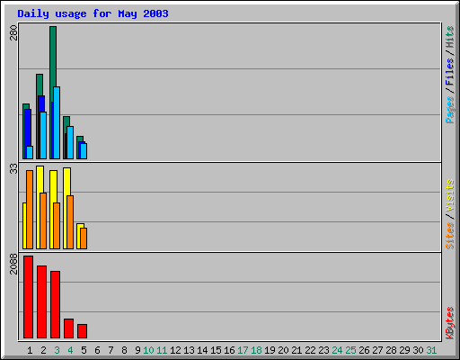 Daily usage for May 2003