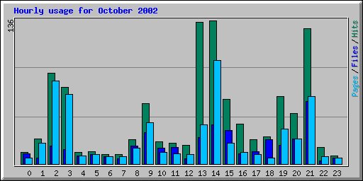 Hourly usage for October 2002
