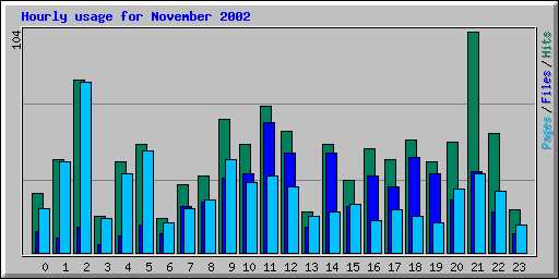 Hourly usage for November 2002