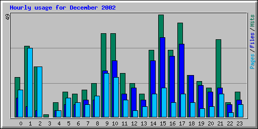 Hourly usage for December 2002