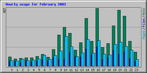 Hourly usage for February 2003