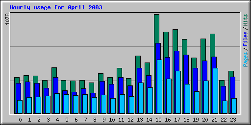 Hourly usage for April 2003