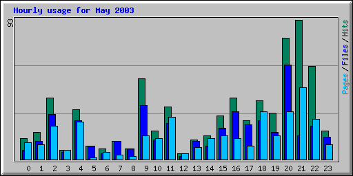 Hourly usage for May 2003